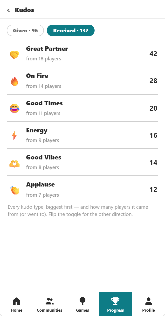Kudos a player has received: Great Partner, On Fire, Good Times and more.